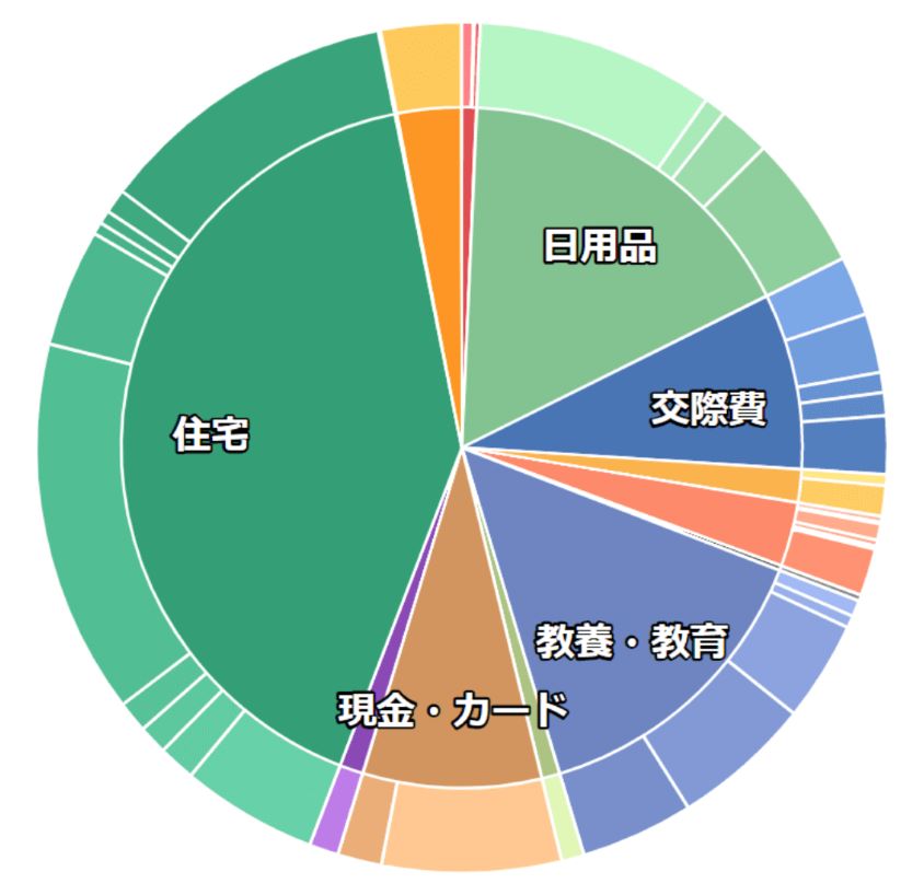 見やすい家計簿