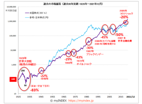 過去の暴落相場
