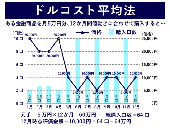 ドルコスト平均法