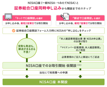 SBI証券口座開設の流れ