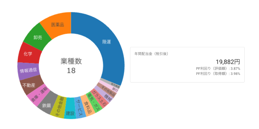 配当金19,000円突破!